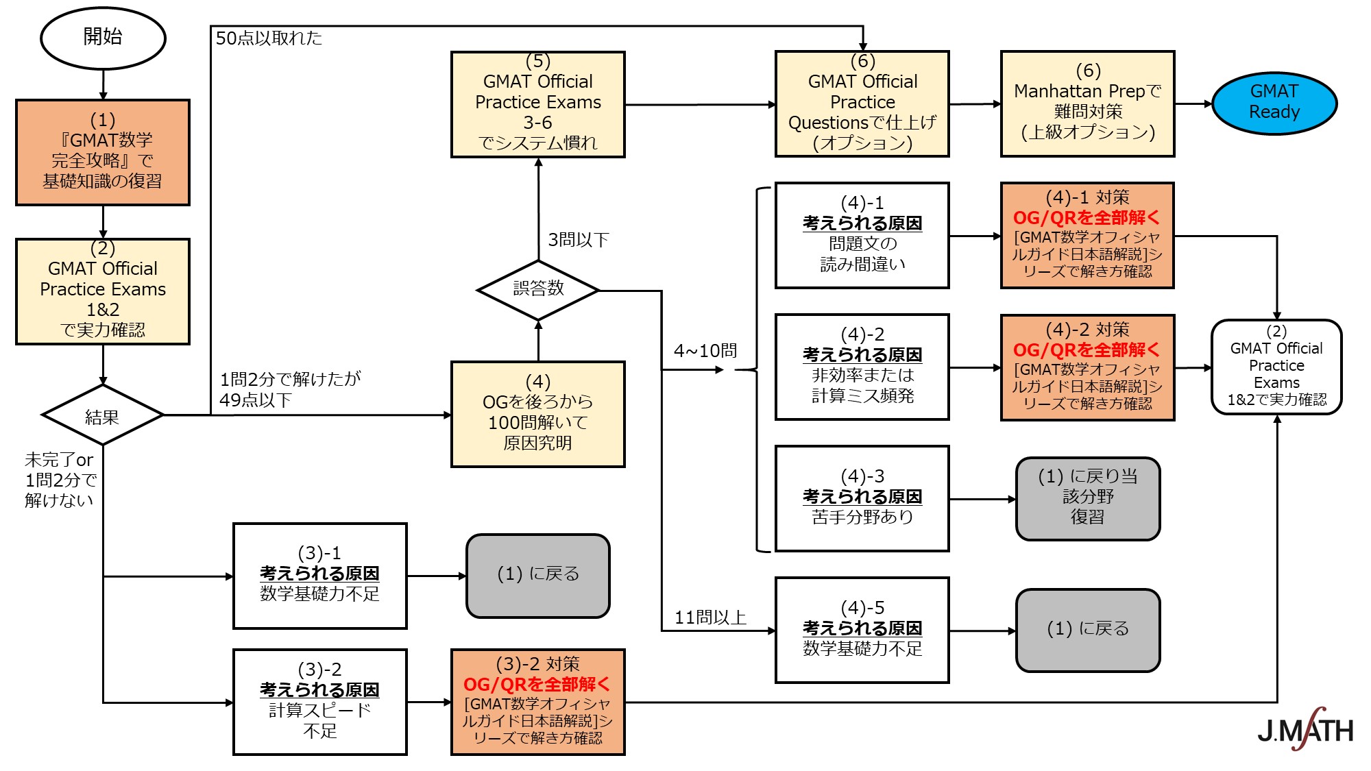 GMATで50点を取るための勉強方法